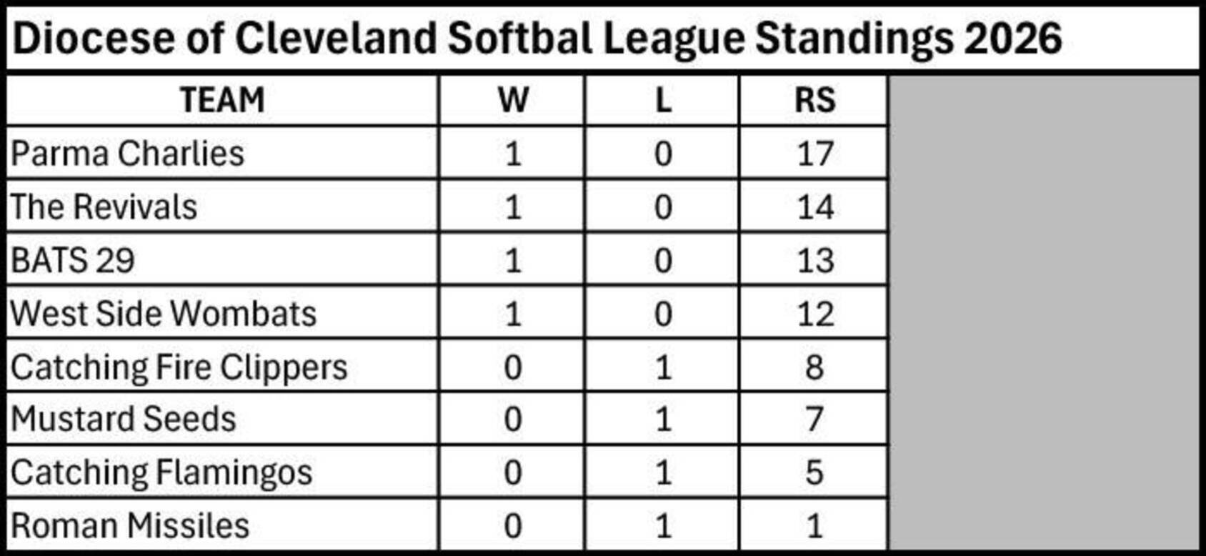 Softball league current standings 2026 06 10